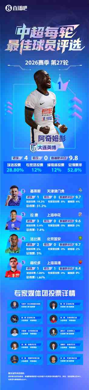 中超最佳:阿奇姆彭大四喜当选!大胜拒当夺冠背景板